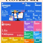 amazon dominates ecommerce in 2025